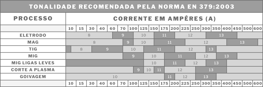 Tabela para regulagem de tonalidade de máscas de solda indicada pela norma EN 379:2003