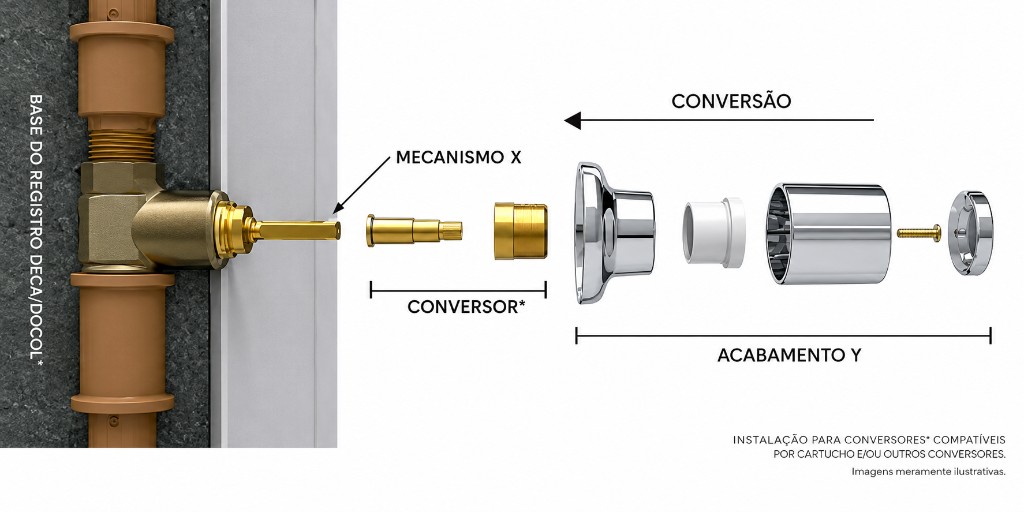 Imagem ilustrativa de como funciona um conversor para bases de registro. &Eacute; um pequeno dispositivo que faz a adapta&ccedil;&atilde;o de um encaixe para outro e ele vai instalado antes do acabamento de registro.