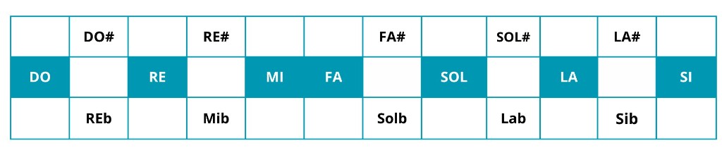 Escala mayor en guitarra tonos y semitonos