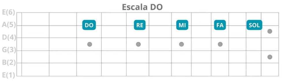 Escala mayor de do en guitarra