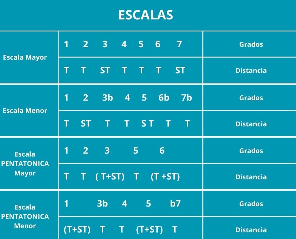 escalas en guitarra grados