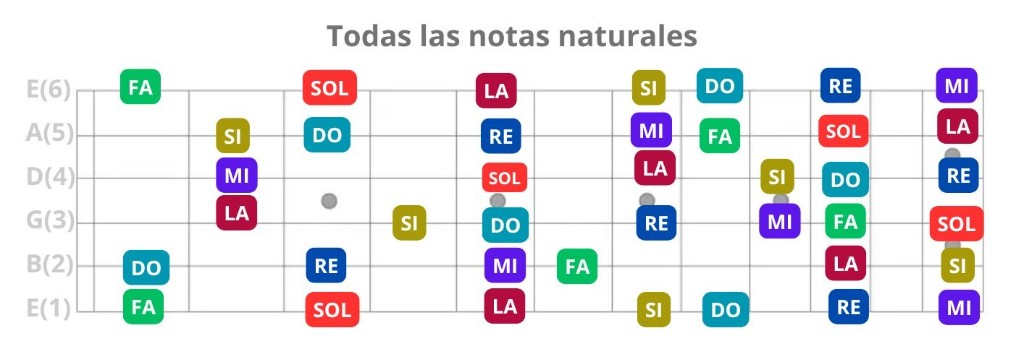 escalas en guitarra notas