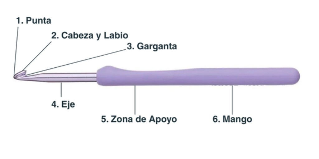 Diagrama de anatomía de una aguja de crochet con indicaciones de punta, cabeza, garganta, eje, apoyo y mango