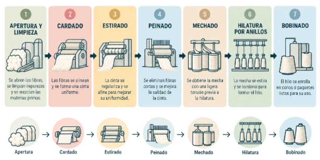 Cadena resumida de procesos desde la fibra hasta el hilado