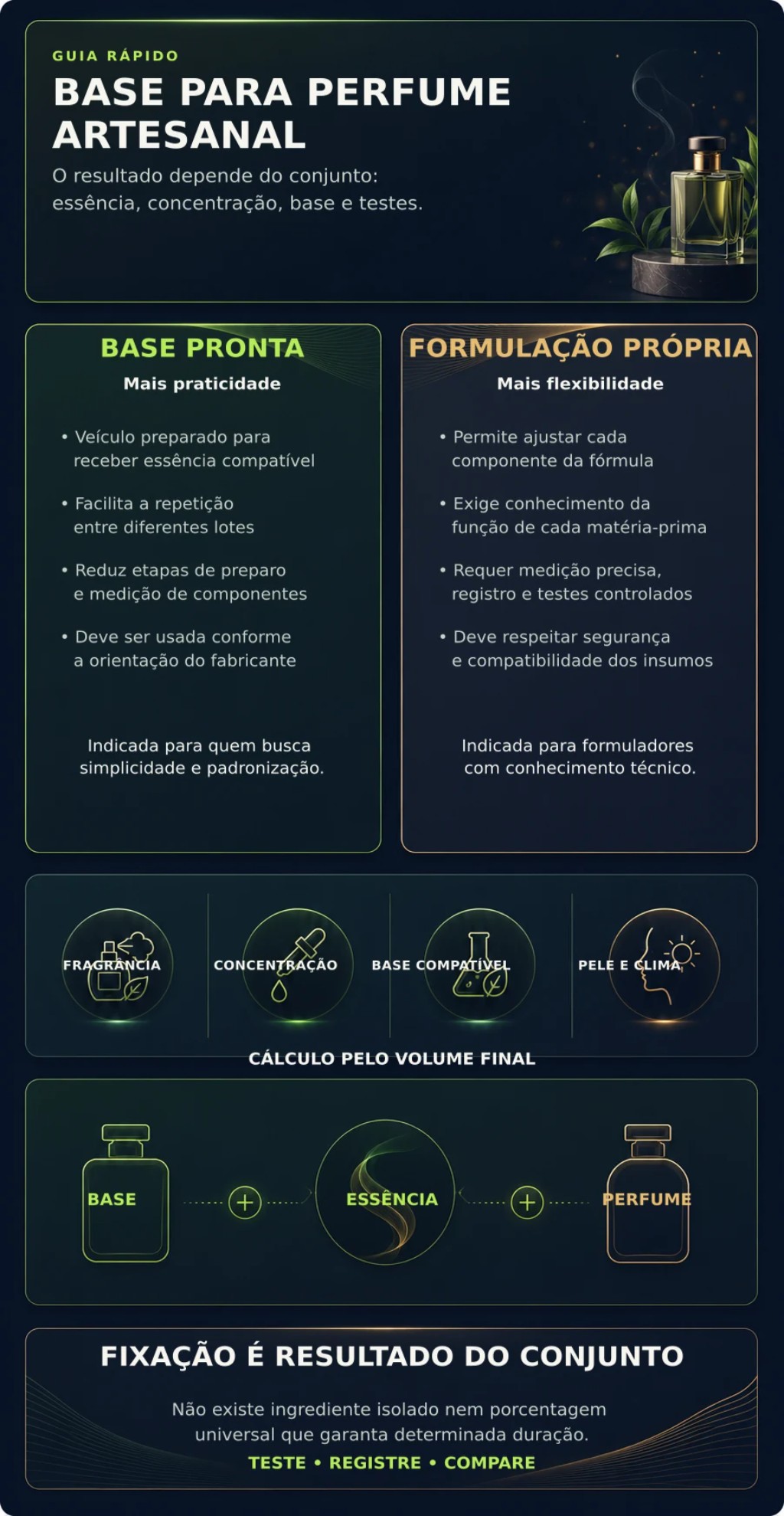 Infogr&aacute;fico sobre base pronta, formula&ccedil;&atilde;o pr&oacute;pria e fatores que influenciam a fixa&ccedil;&atilde;o do perfume artesanal