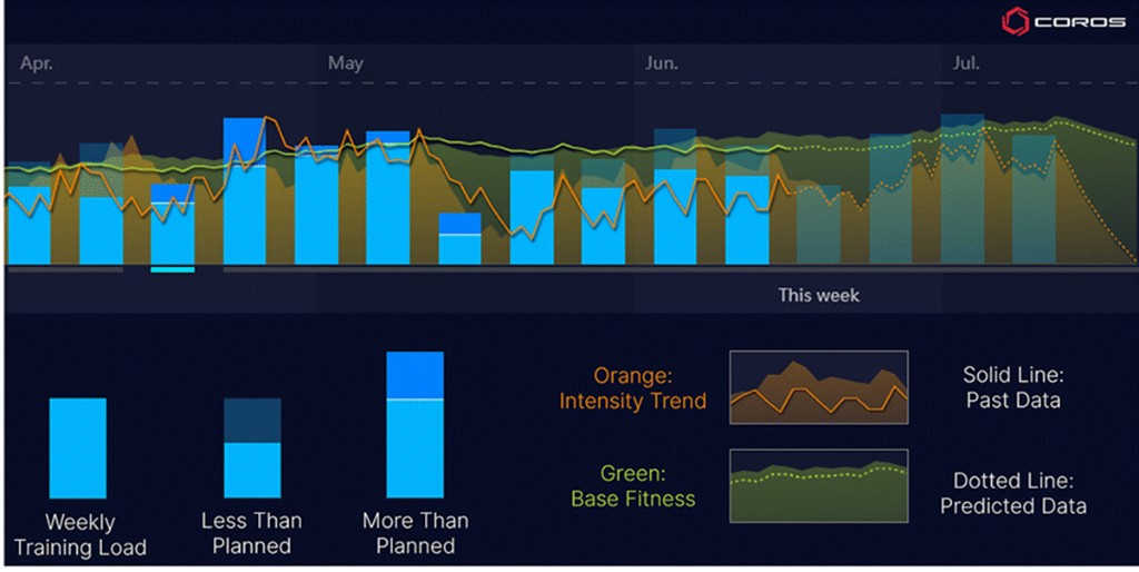 T&iacute;tulo: Captura de tela do COROS Training Hub mostrando gr&aacute;ficos de carga de treino e proje&ccedil;&atilde;o de fitness - Descri&ccedil;&atilde;o: Captura de tela do COROS Training Hub mostrando gr&aacute;ficos de carga de treino e proje&ccedil;&atilde;o de fitness