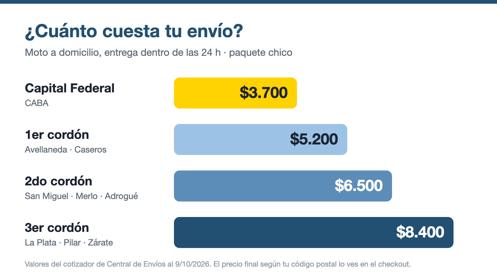 Precios de envío por zona: CABA $3.700, 1er cordón $5.200, 2do cordón $6.500, 3er cordón $8.400