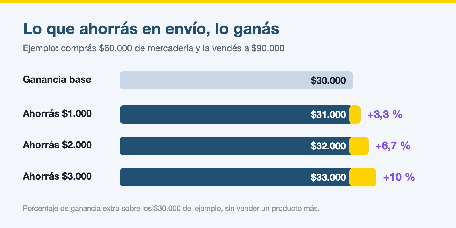 Ejemplo: cada $1.000 ahorrados en envío suman 3,3 % de ganancia