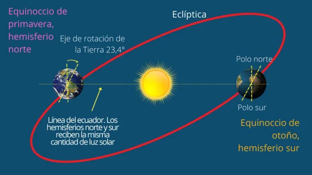 Imagen descriptiva sobre el equinoccio