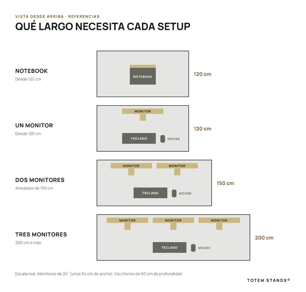 Vista desde arriba: Largo de escritorio recomendado para notebook, uno, dos y tres monitores