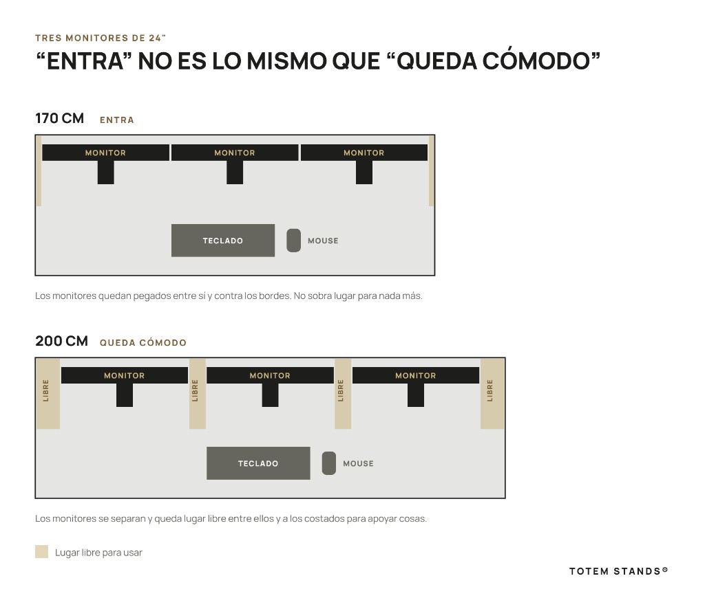 Tres monitores de 24 pulgadas en un escritorio de 170 cm y en uno de 200 cm