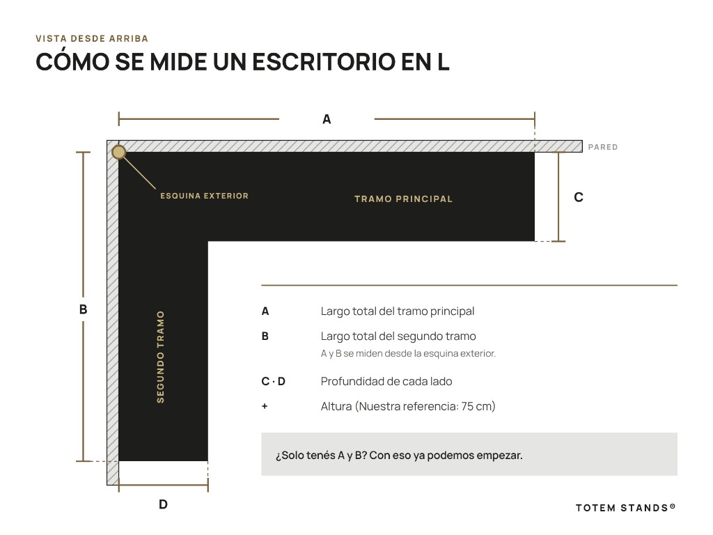 Cómo medir un escritorio en L: Largo de cada tramo desde la esquina exterior, profundidad de cada lado y altura