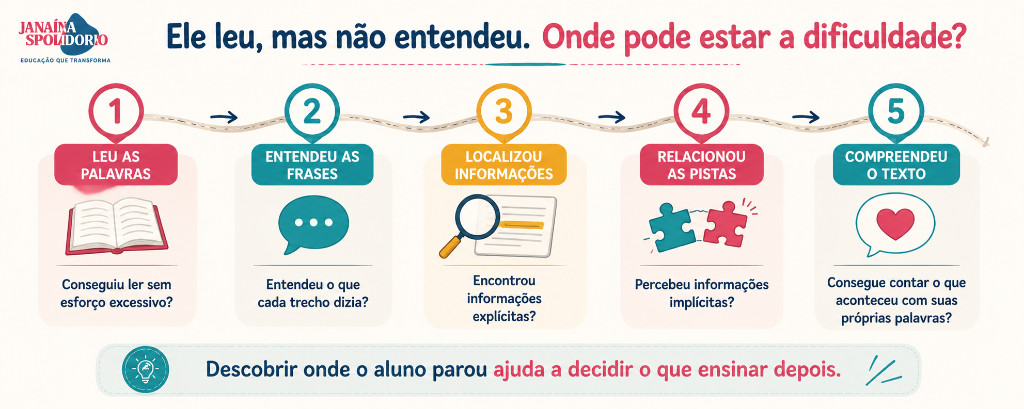 Dificuldade de leitura