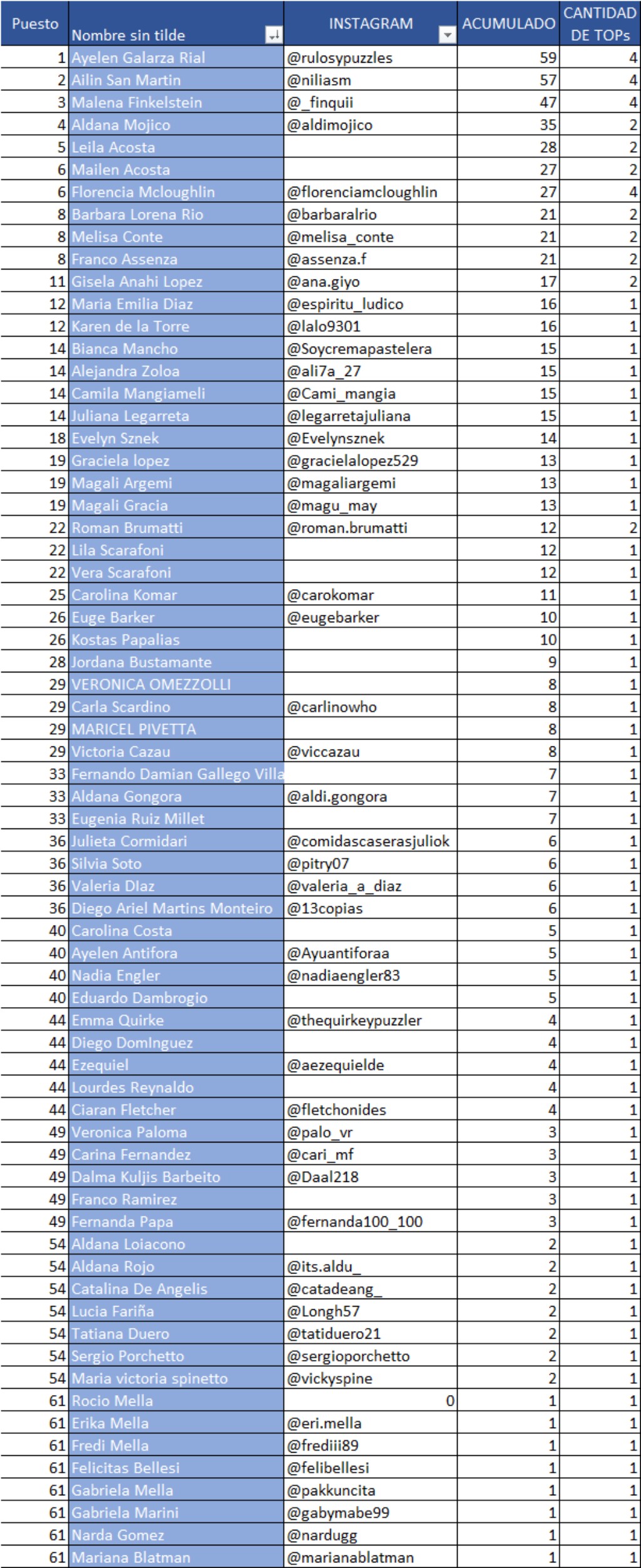 Resultados acumulados TOP