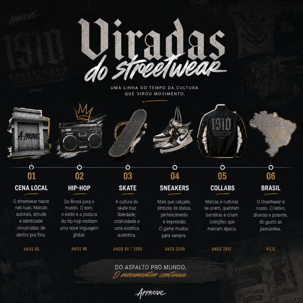 Linha do tempo com seis fases da hist&oacute;ria do streetwear, do skate e hip-hop &agrave;s collabs no Brasil.