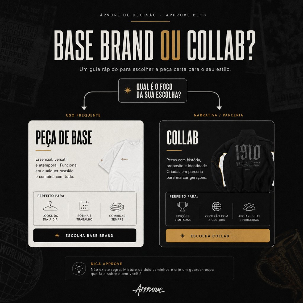 Fluxograma para decidir entre pe&ccedil;a streetwear de base e collab.
