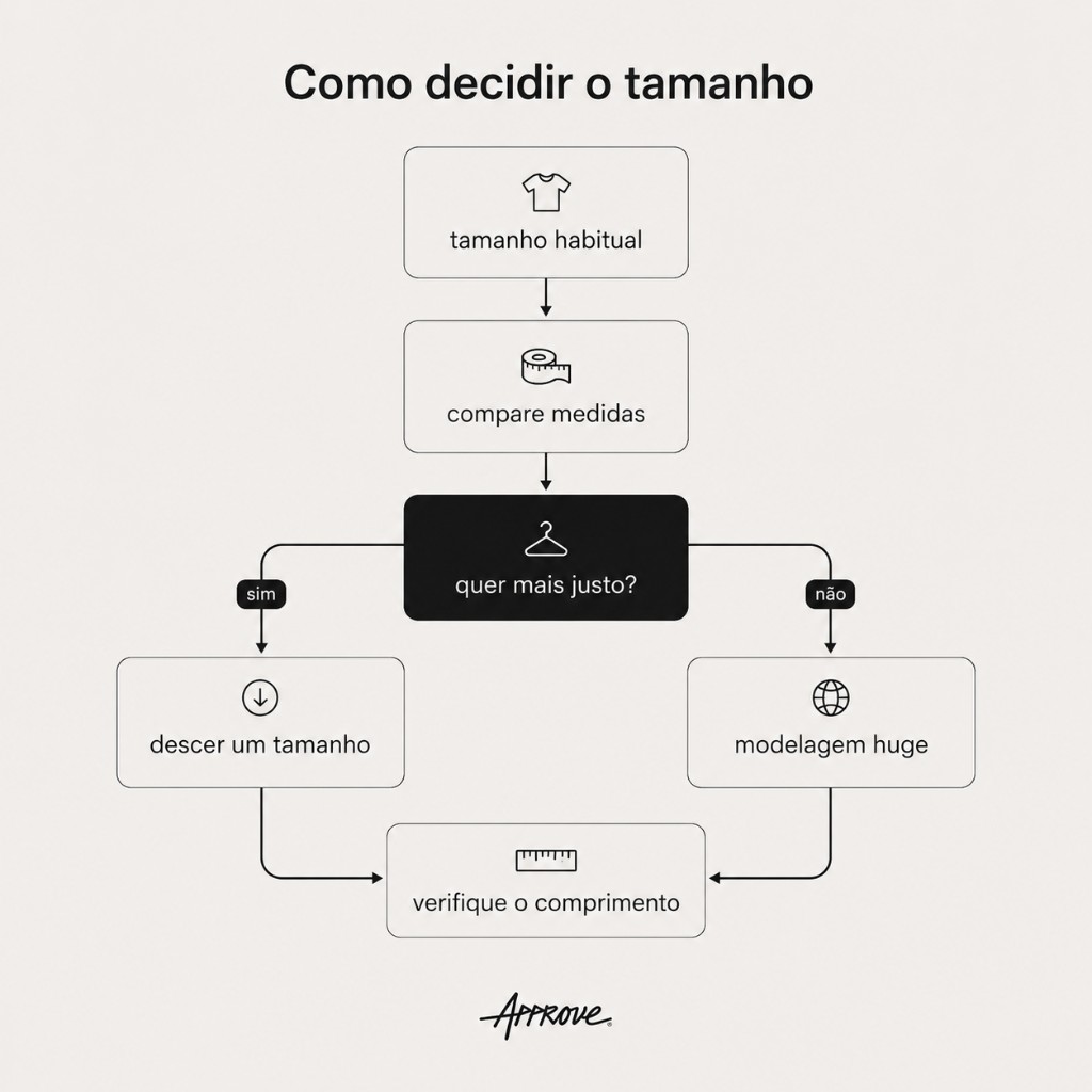Fluxograma para decidir o tamanho de camiseta oversized com base na orienta&ccedil;&atilde;o da pe&ccedil;a, medidas e prefer&ecirc;ncia de caimento.