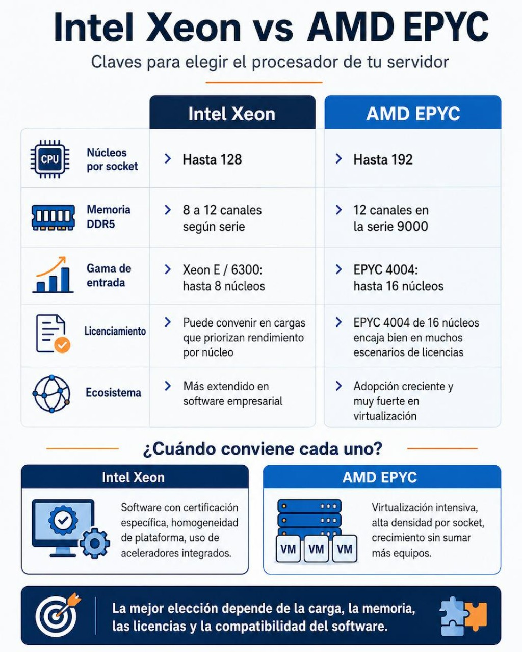 Intel Xeon vs AMD Epyc