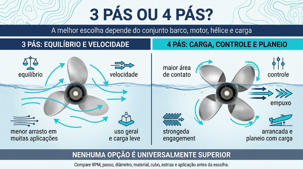 Diferenças de desempenho entre hélice de 3 e 4 pás com carga