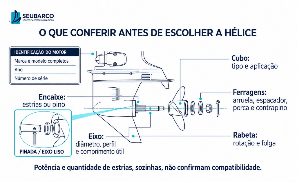 Diagrama / Infográfico de pontos que identificam a compatibilidade da hélice