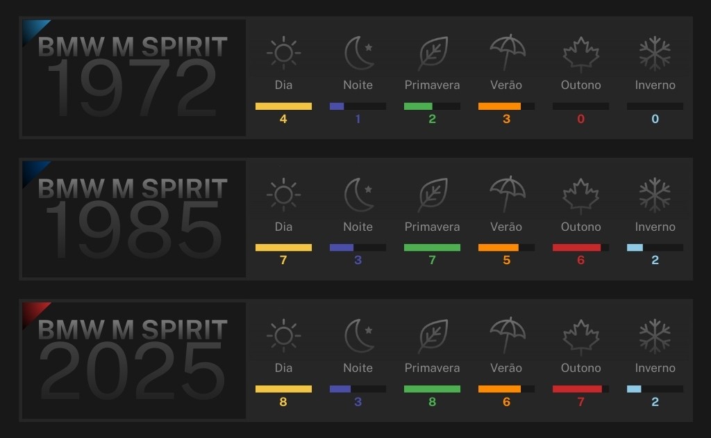 Gráfico de usabilidade de perfumes BMW