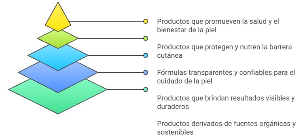 Niveles de cuidado natural de la piel