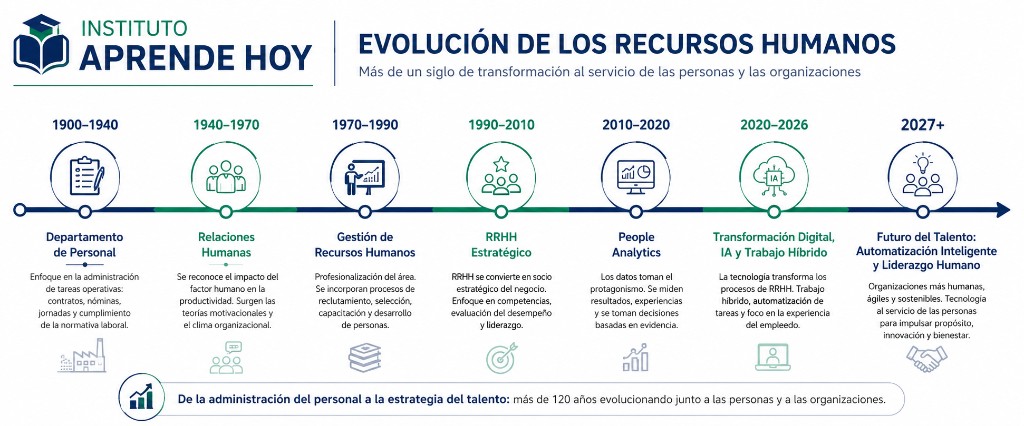 L&iacute;nea de tiempo de la evoluci&oacute;n hist&oacute;rica de los Recursos Humanos desde 1900 hasta la era digital