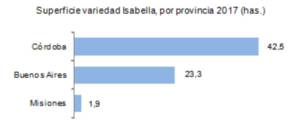 Superficie de variedad isabella plantada