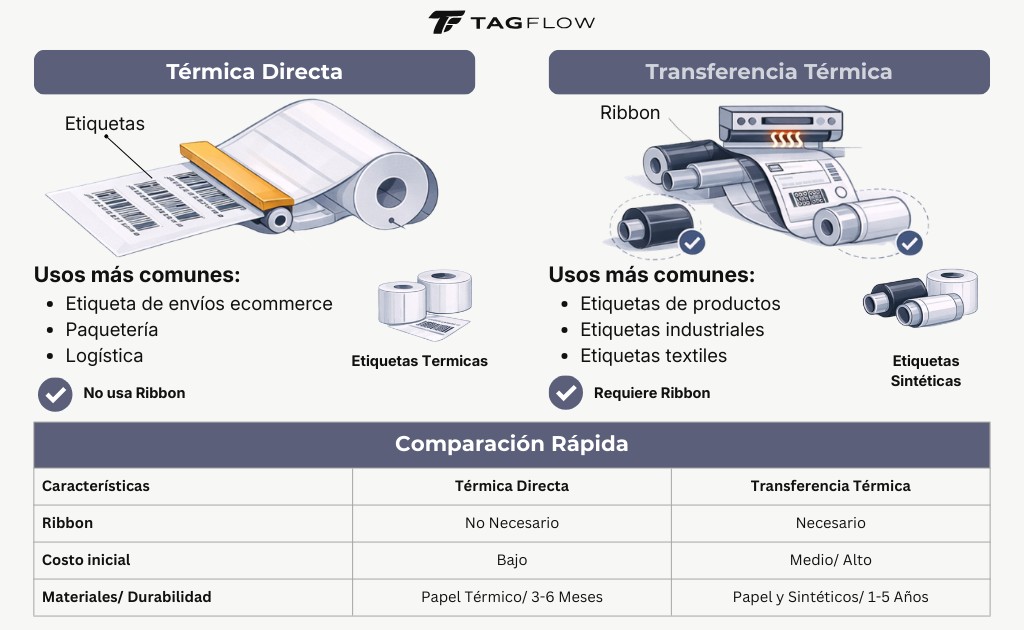 Comparación entre térmica directa y transferencia térmica