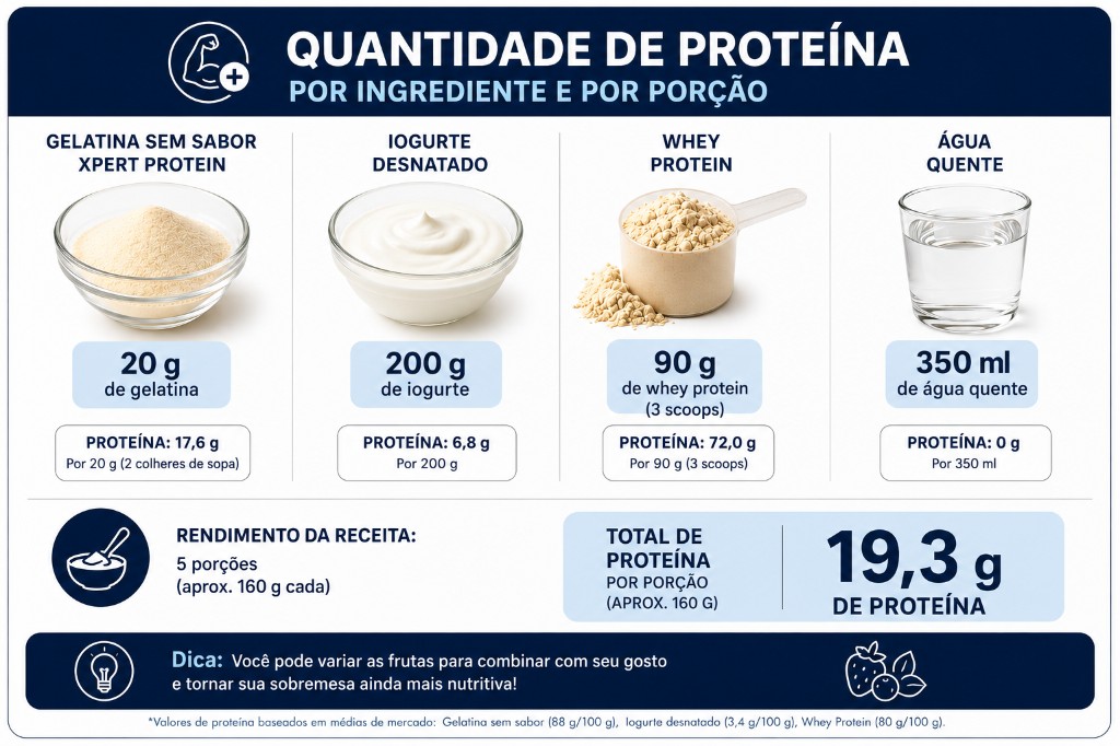 Infográfico quantidade de proteína da gelatina proteica