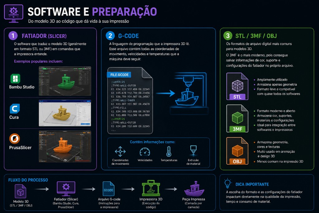 Infogr&aacute;fico sobre software e prepara&ccedil;&atilde;o para impress&atilde;o 3D, explicando fatiadores como Bambu Studio, Cura e PrusaSlicer, al&eacute;m dos formatos STL, 3MF, OBJ e do arquivo G-code.