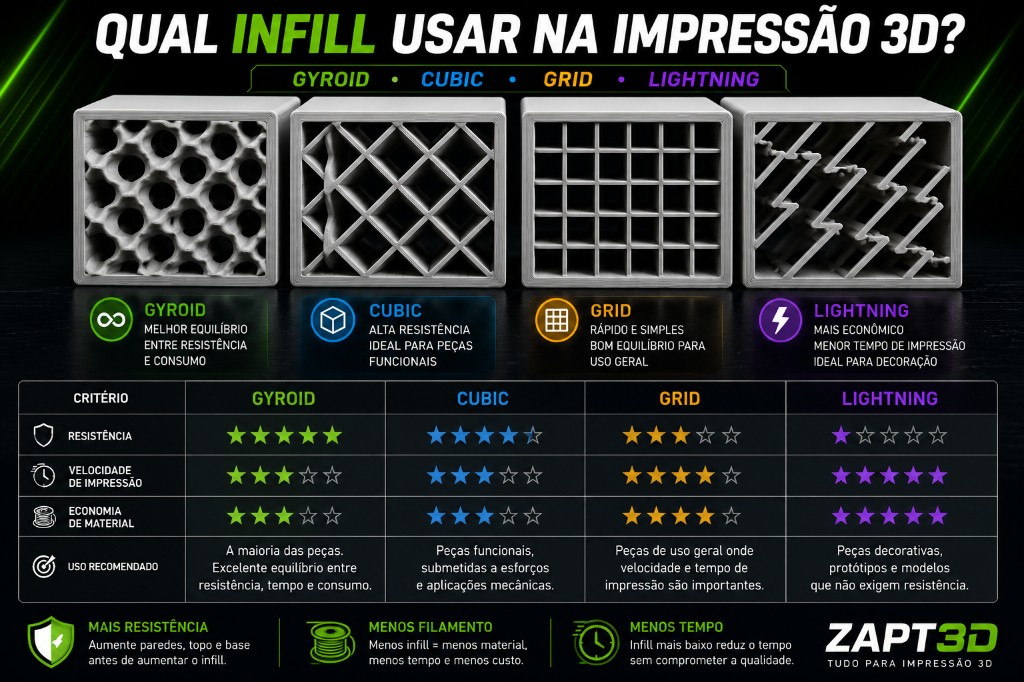 Comparação dos padrões de infill Gyroid, Cubic, Grid e Lightning utilizados na impressão 3D mostrando resistência, velocidade de impressão e economia de material.