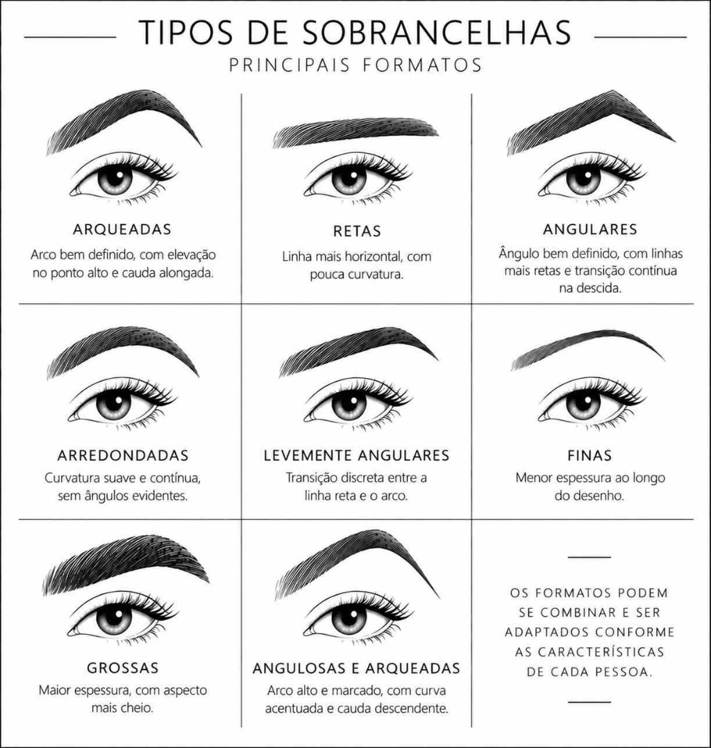 Guia visual de formato de sobrancelhas com tipos arqueados, retos, angulares, finos e grossos.