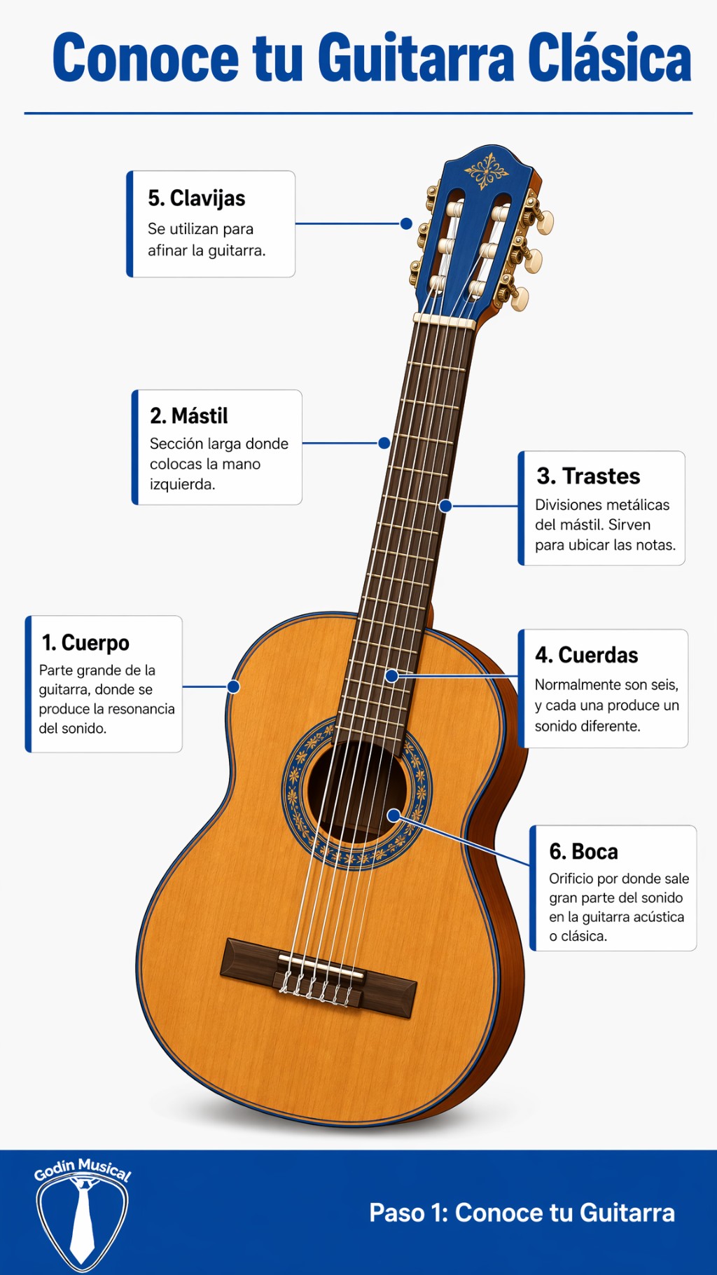 Primer paso: conoce tu guitarra Antes de tocar canciones, necesitas familiarizarte con tu instrumento. La guitarra tiene varias partes importantes