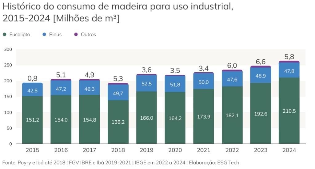Hist&oacute;rico do consumo de madeira para uso industrial,  2015-2024 [Milh&otilde;es de m&sup3;]  - Ind&uacute;stria Brasileira de &Aacute;rvores