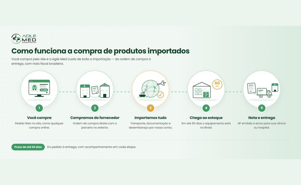 Linha do tempo da importação de equipamentos hospitalares pela Agile Med: pedido, compra na China, transporte e entrega