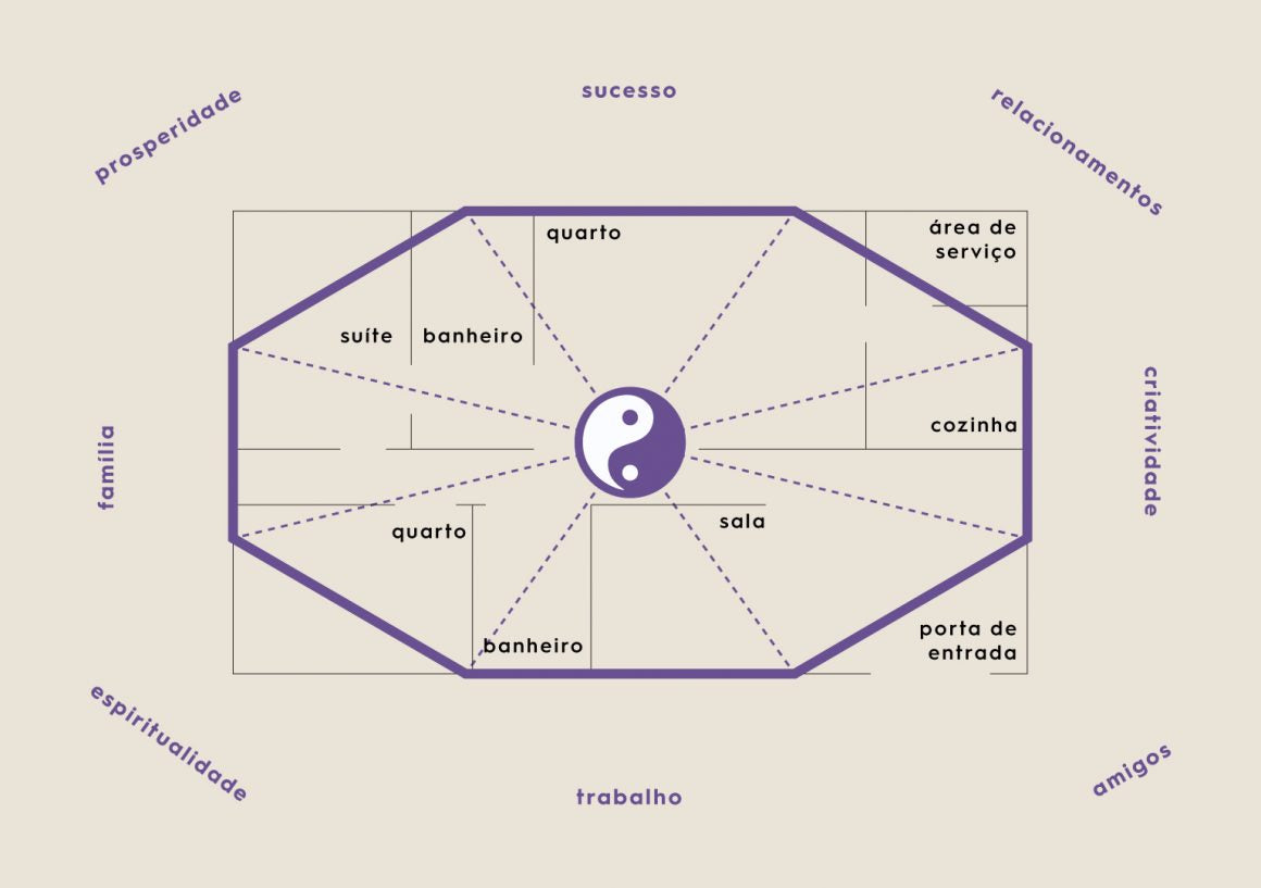 Baguá na Planta da Casa - Feng Shui
